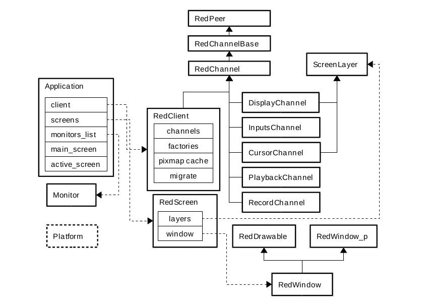 client basic structure