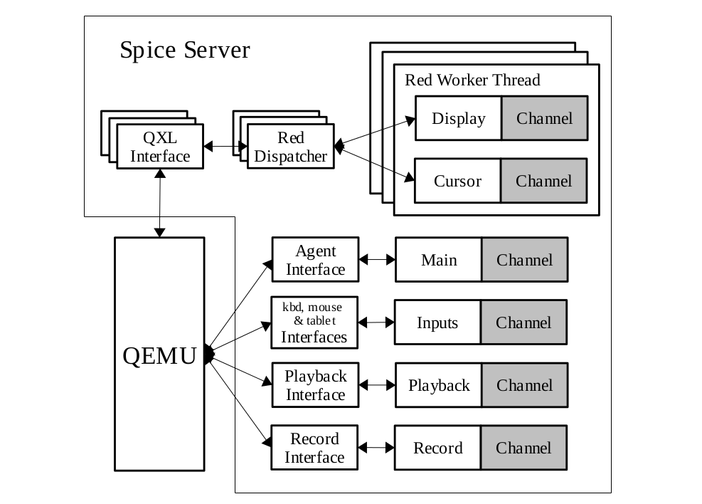 spice server